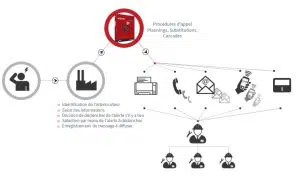 Supervision des équipements en temps réel Supervision des équipements en temps réel