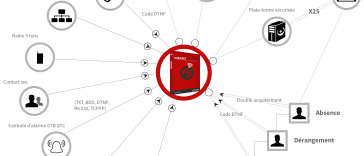 Monitoring des alarmes industrielles